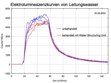 <Elektrolumineszenzkurven von Leitungswasser>